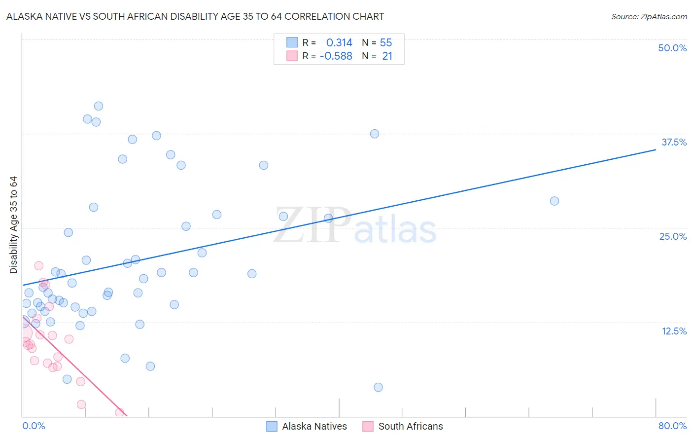 Alaska Native vs South African Disability Age 35 to 64