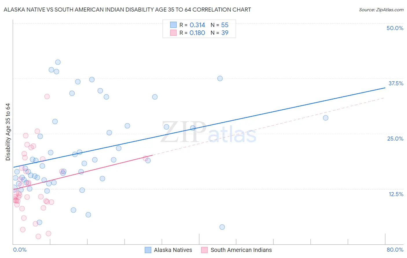 Alaska Native vs South American Indian Disability Age 35 to 64