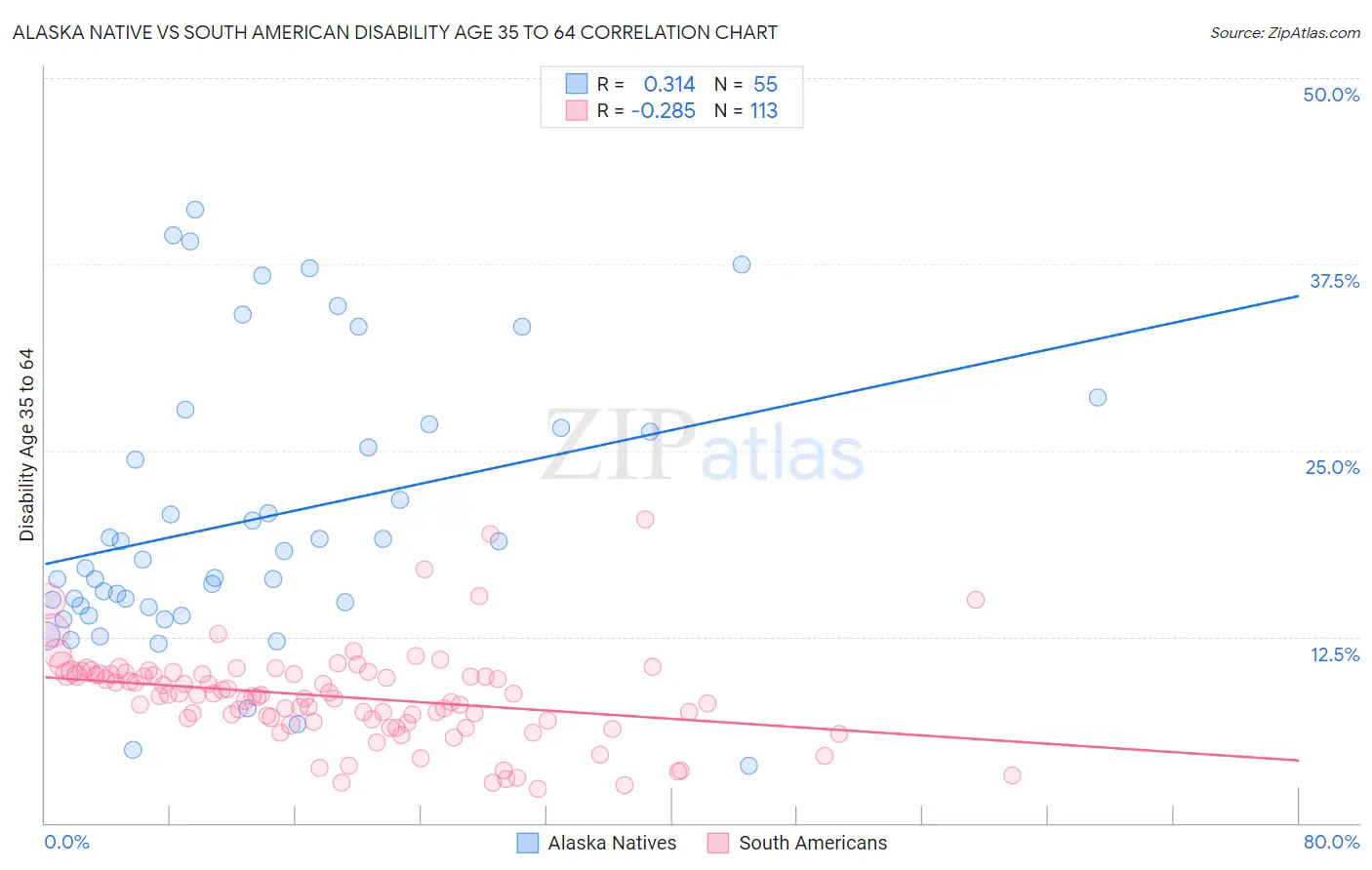 Alaska Native vs South American Disability Age 35 to 64