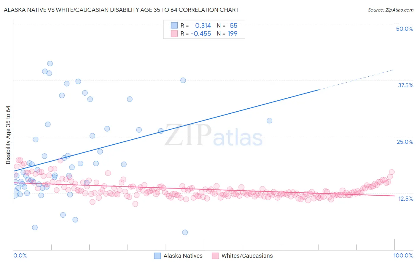 Alaska Native vs White/Caucasian Disability Age 35 to 64