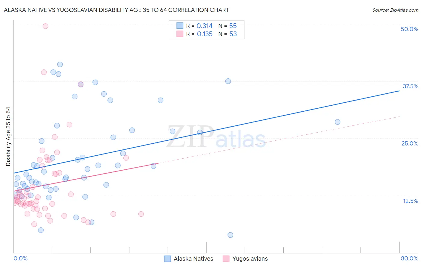 Alaska Native vs Yugoslavian Disability Age 35 to 64