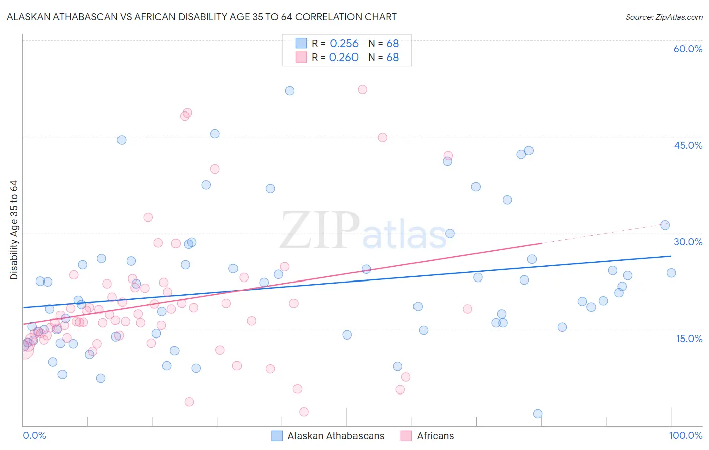 Alaskan Athabascan vs African Disability Age 35 to 64