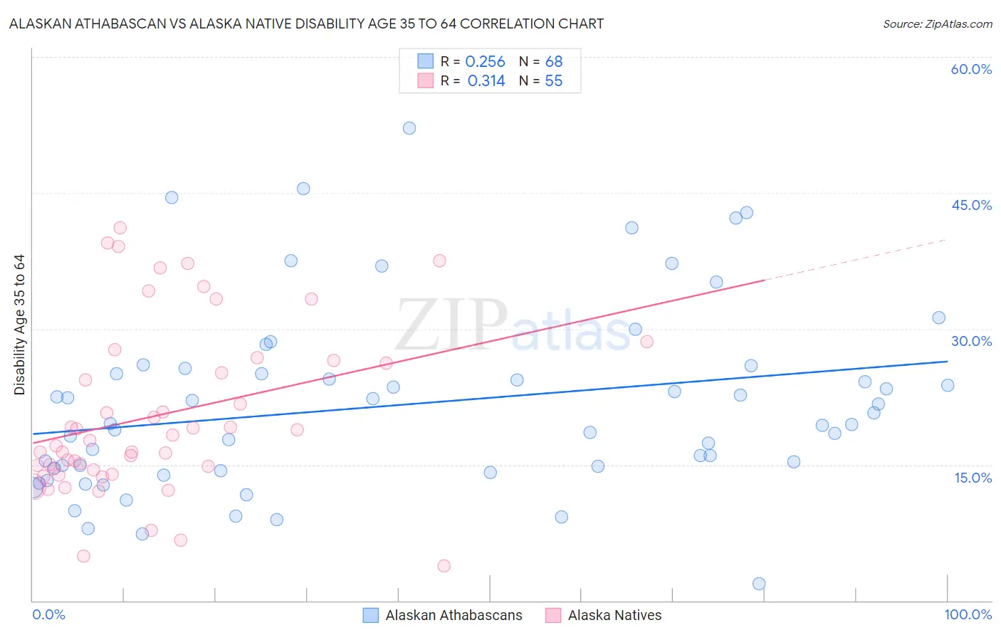 Alaskan Athabascan vs Alaska Native Disability Age 35 to 64