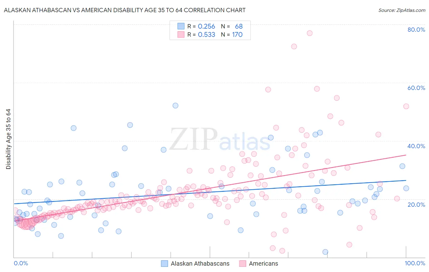 Alaskan Athabascan vs American Disability Age 35 to 64
