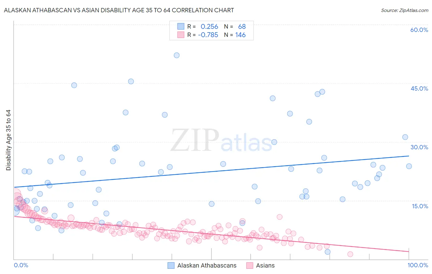 Alaskan Athabascan vs Asian Disability Age 35 to 64