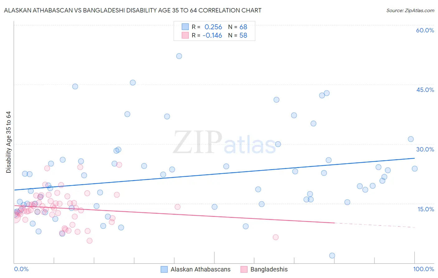 Alaskan Athabascan vs Bangladeshi Disability Age 35 to 64