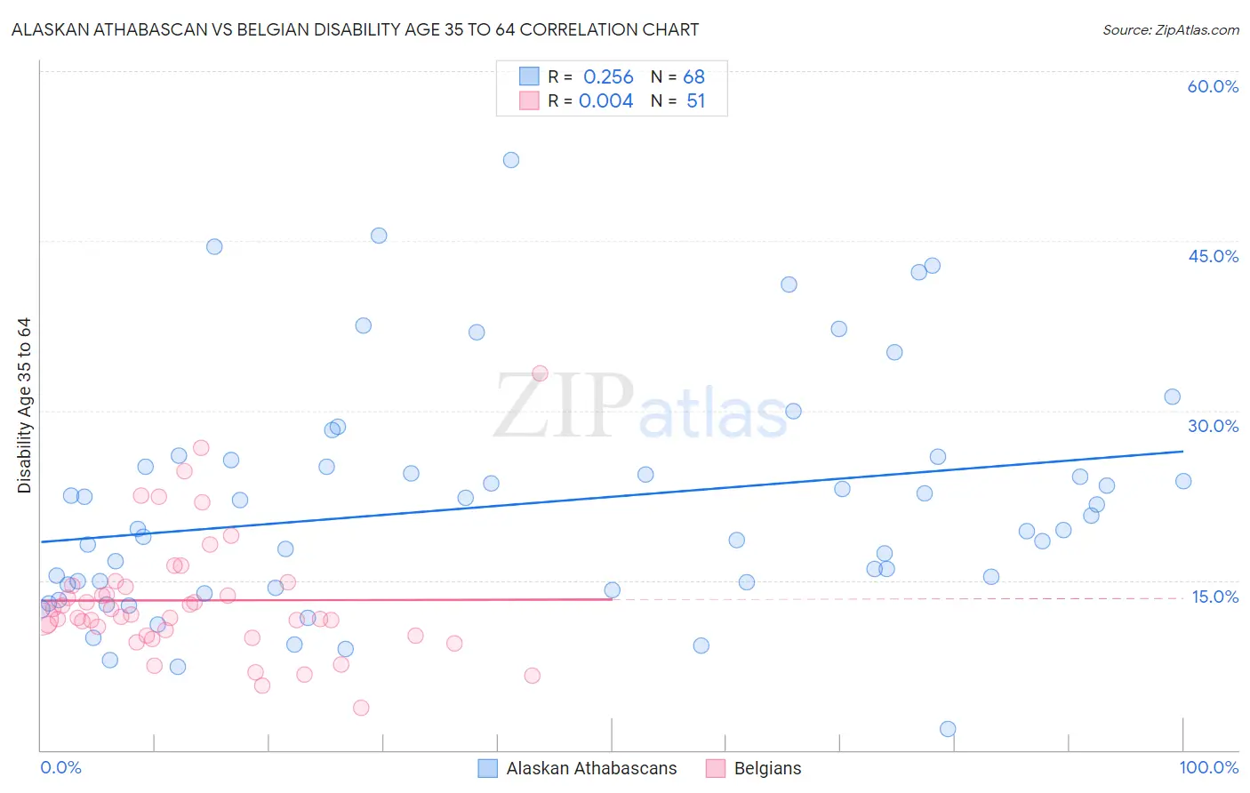 Alaskan Athabascan vs Belgian Disability Age 35 to 64