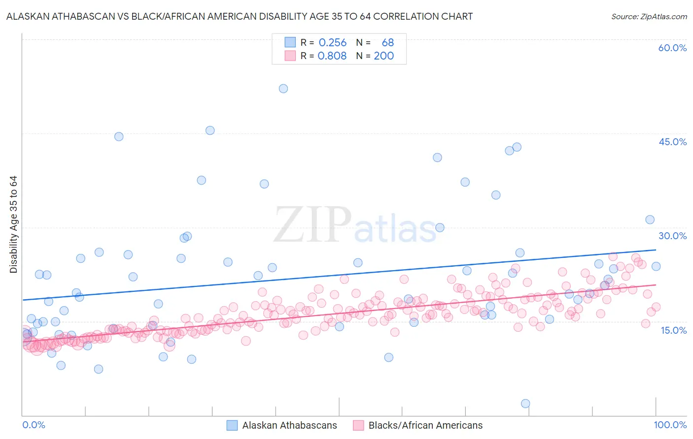 Alaskan Athabascan vs Black/African American Disability Age 35 to 64