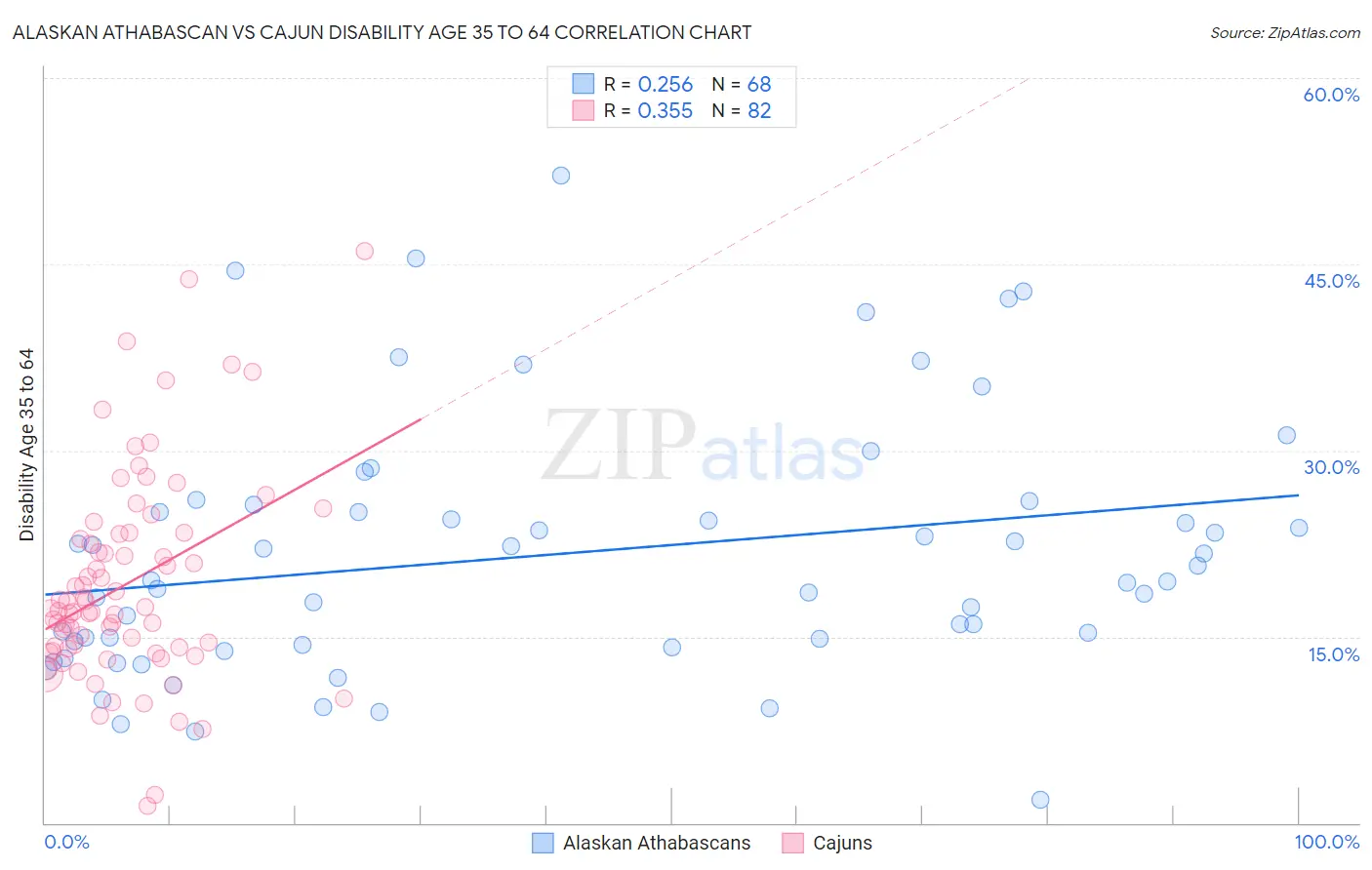 Alaskan Athabascan vs Cajun Disability Age 35 to 64