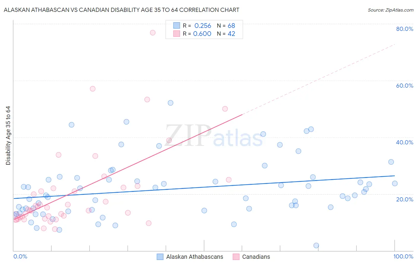 Alaskan Athabascan vs Canadian Disability Age 35 to 64
