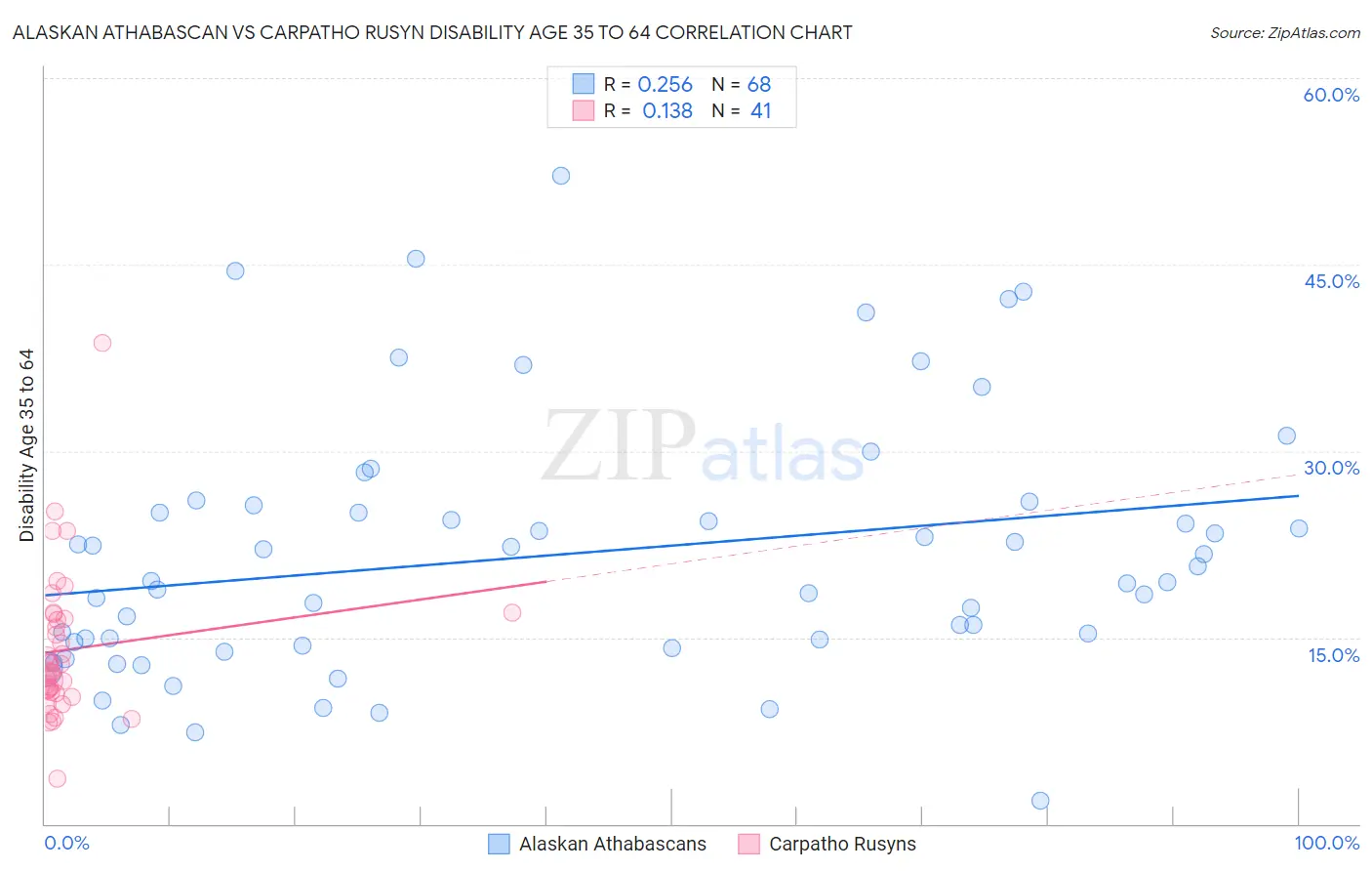Alaskan Athabascan vs Carpatho Rusyn Disability Age 35 to 64