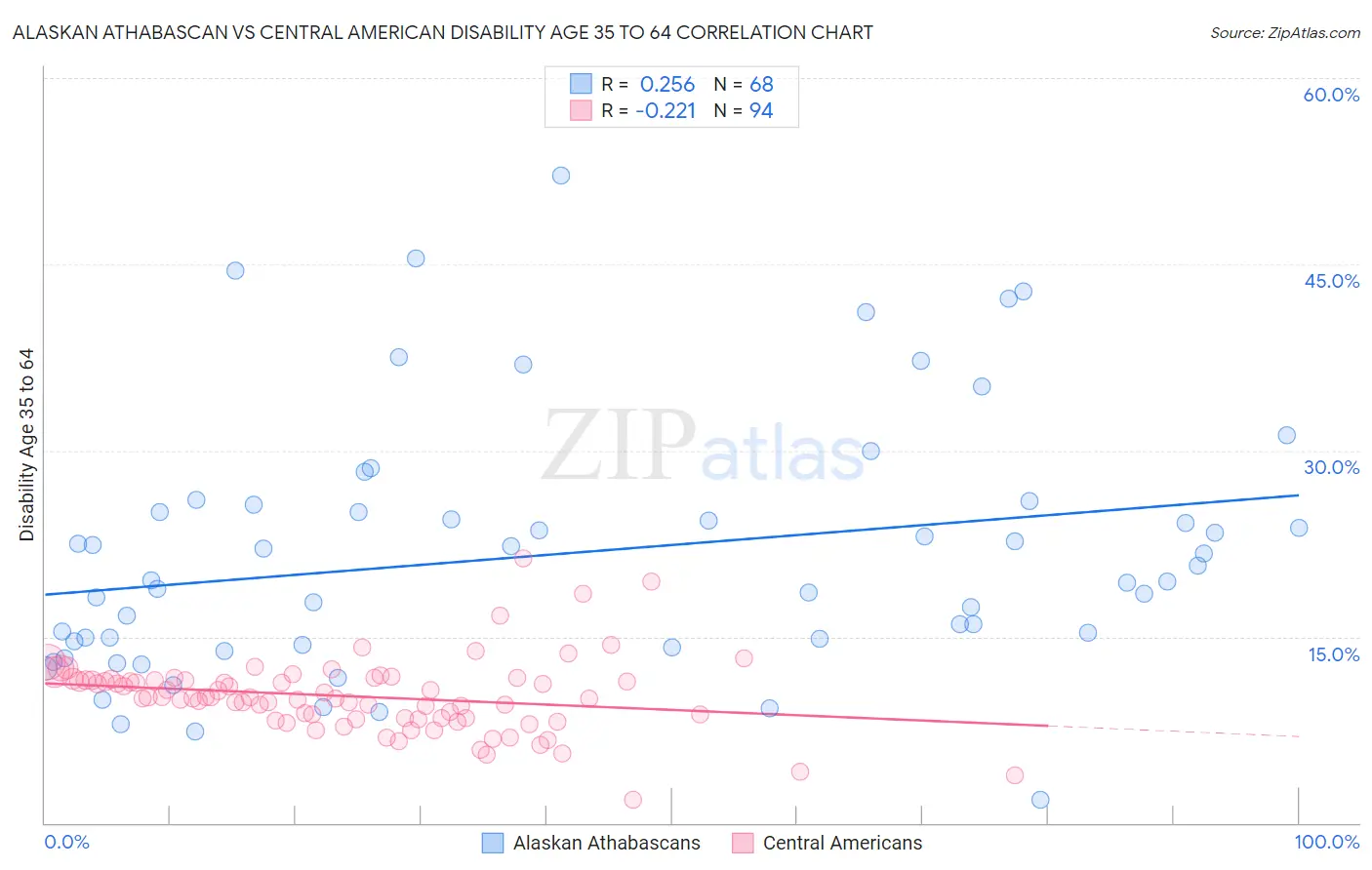 Alaskan Athabascan vs Central American Disability Age 35 to 64