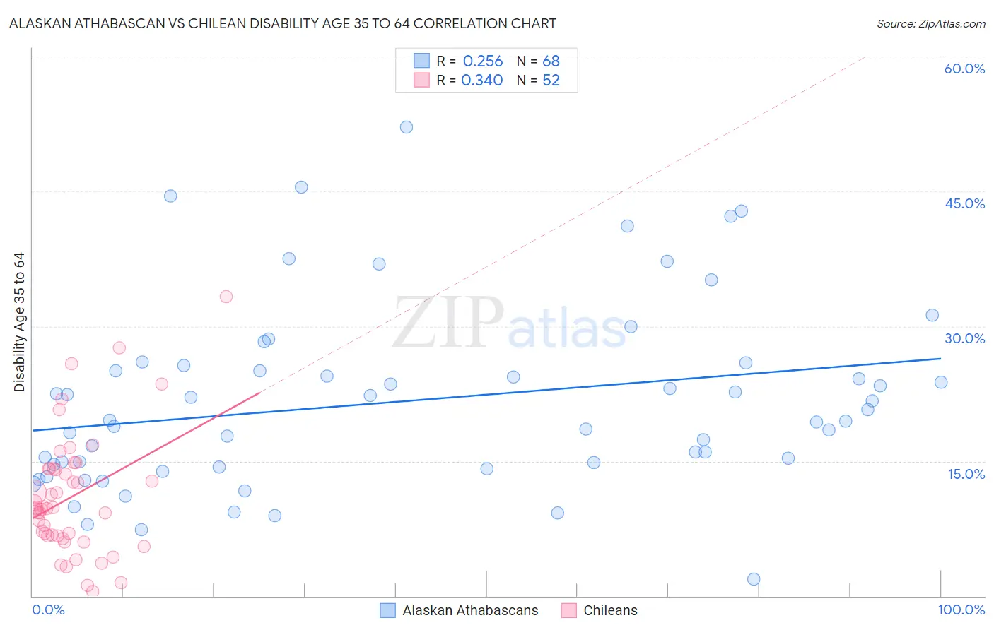 Alaskan Athabascan vs Chilean Disability Age 35 to 64