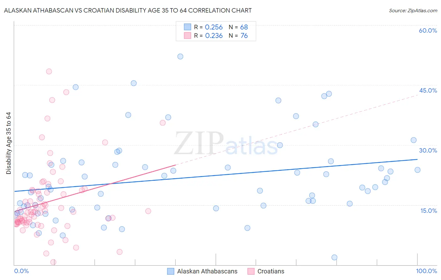 Alaskan Athabascan vs Croatian Disability Age 35 to 64