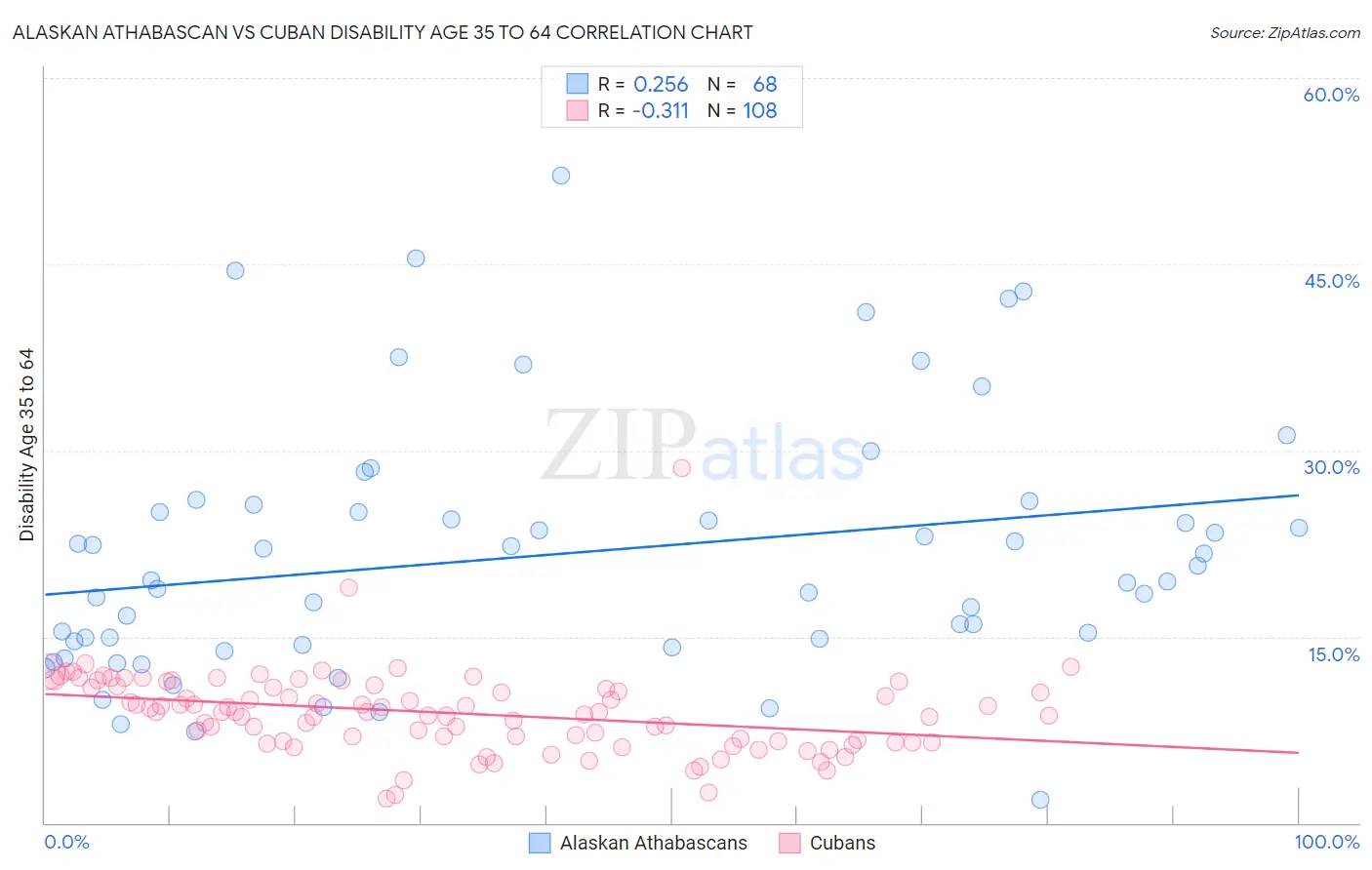 Alaskan Athabascan vs Cuban Disability Age 35 to 64