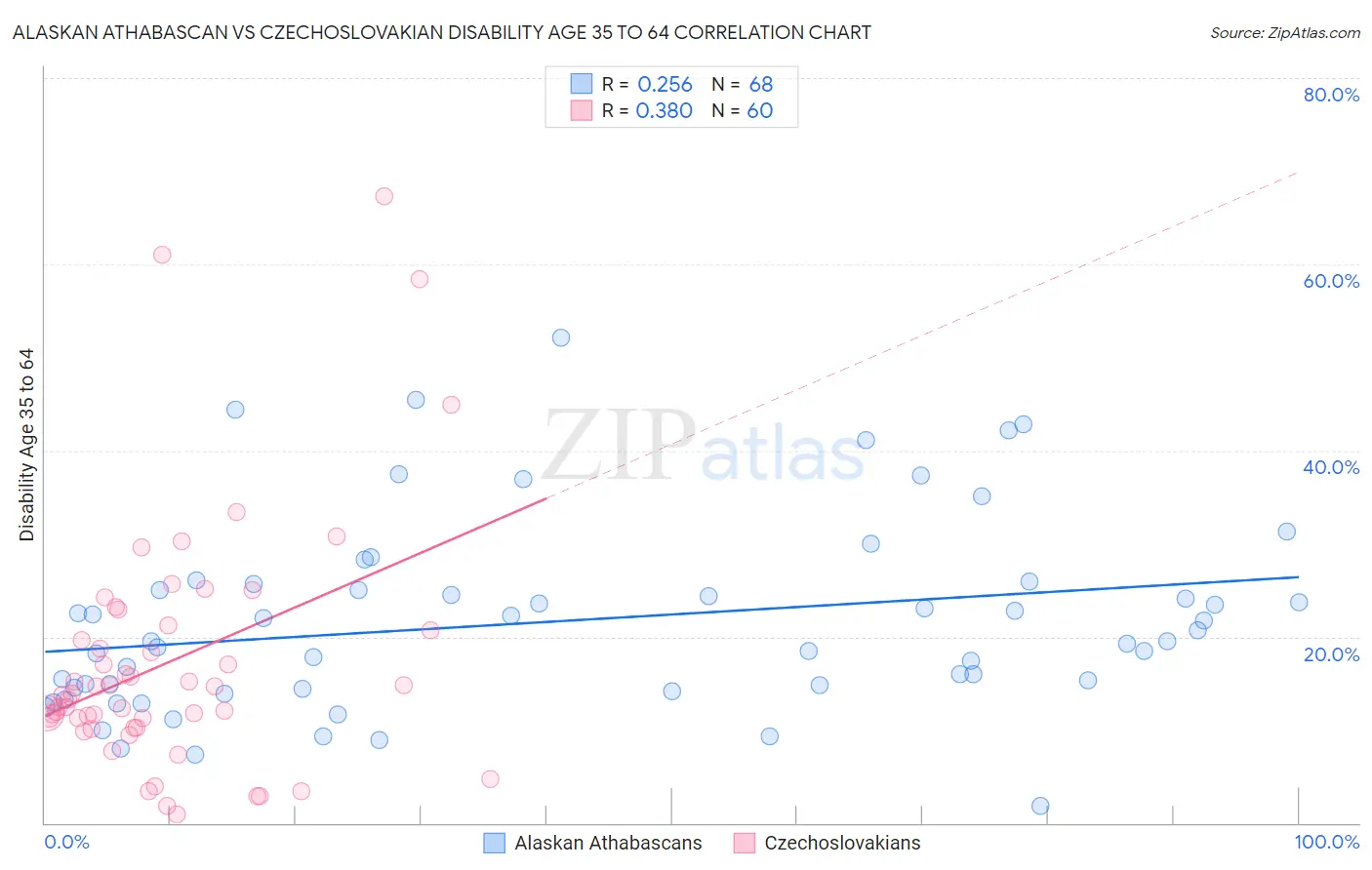 Alaskan Athabascan vs Czechoslovakian Disability Age 35 to 64