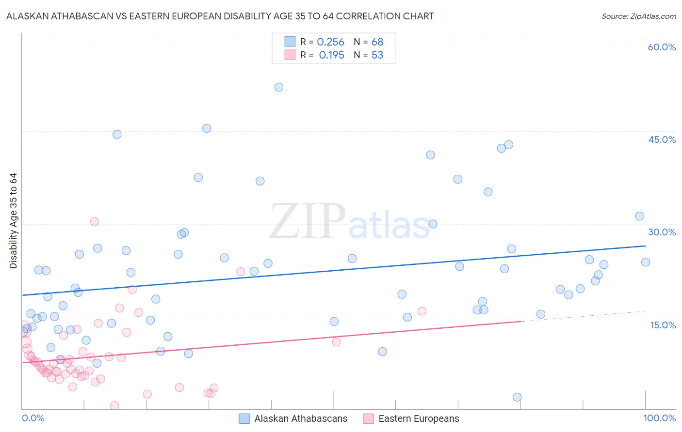 Alaskan Athabascan vs Eastern European Disability Age 35 to 64