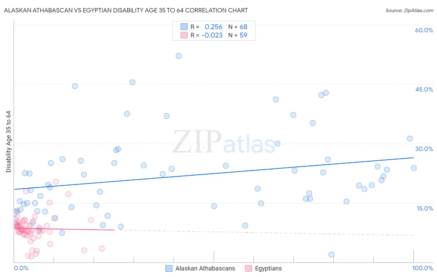 Alaskan Athabascan vs Egyptian Disability Age 35 to 64