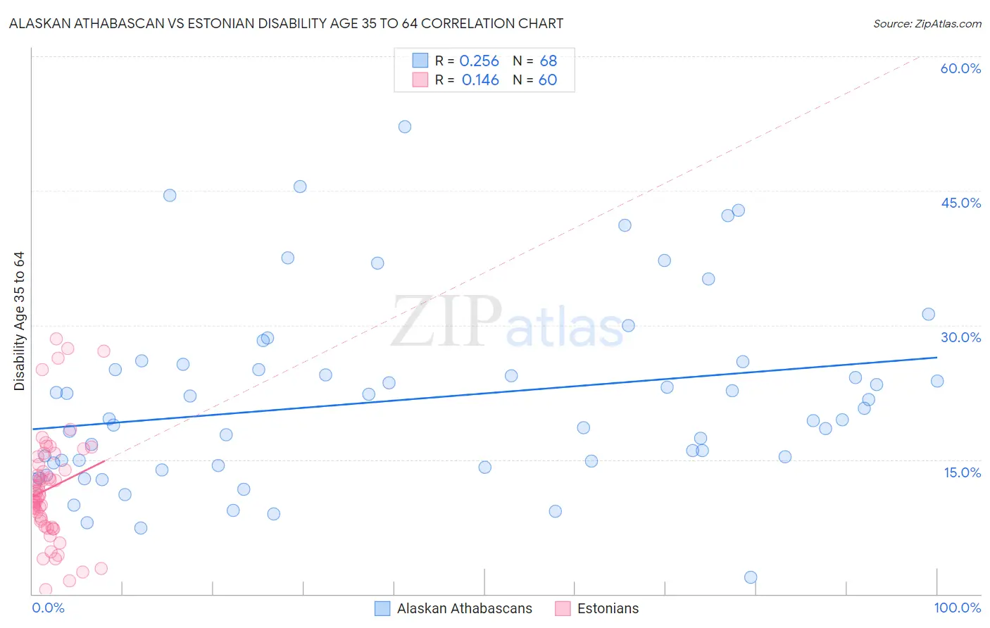 Alaskan Athabascan vs Estonian Disability Age 35 to 64