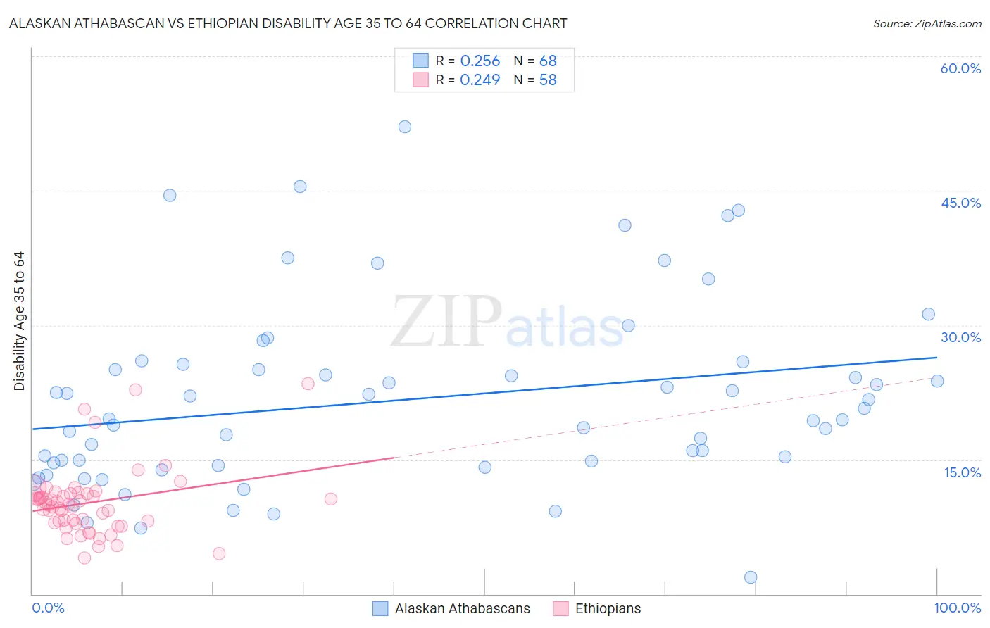Alaskan Athabascan vs Ethiopian Disability Age 35 to 64