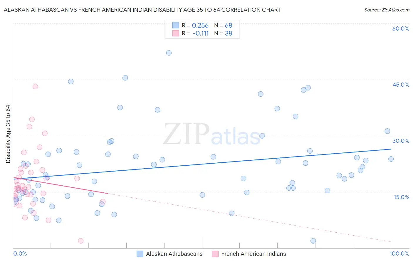 Alaskan Athabascan vs French American Indian Disability Age 35 to 64