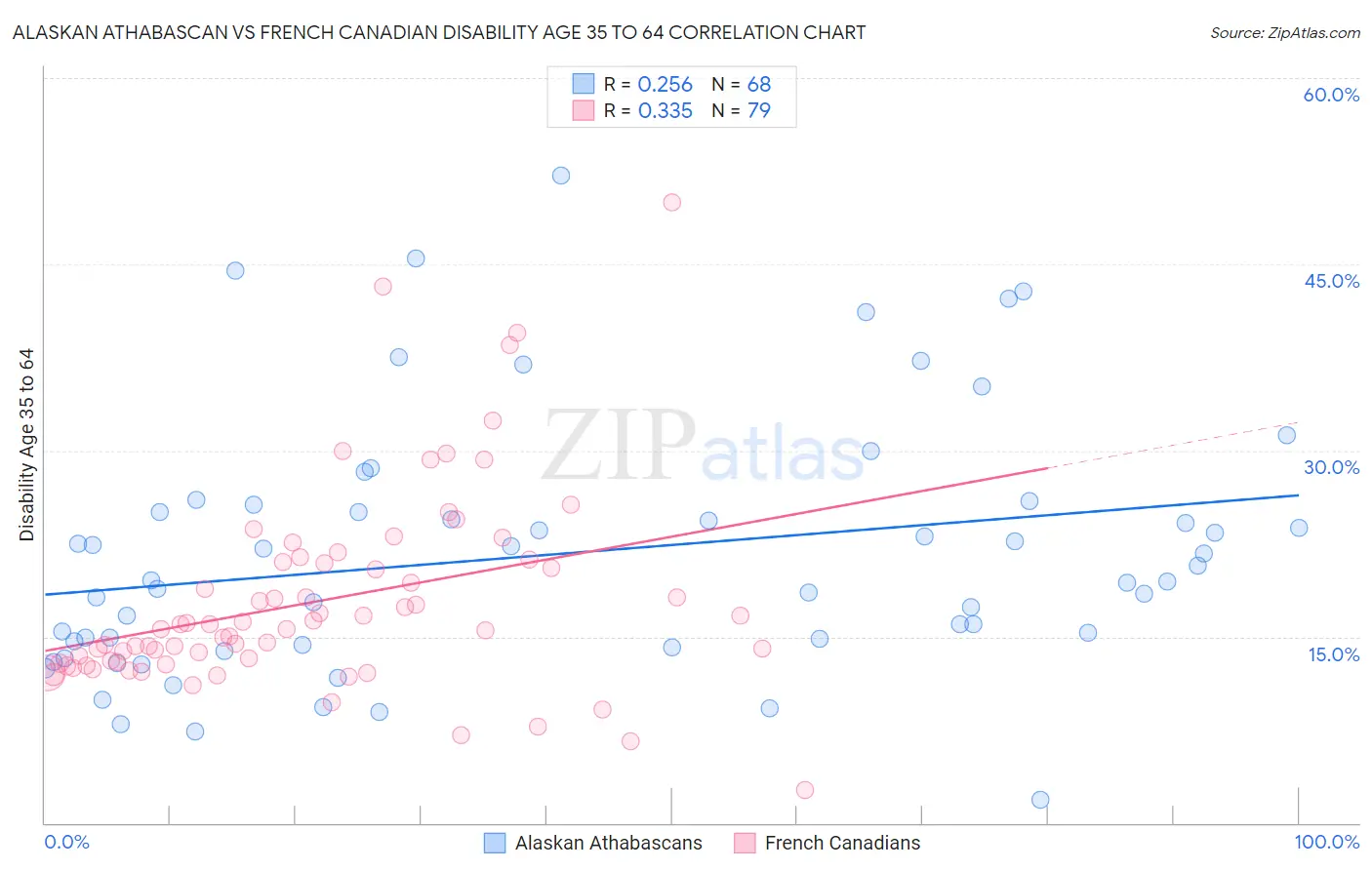 Alaskan Athabascan vs French Canadian Disability Age 35 to 64