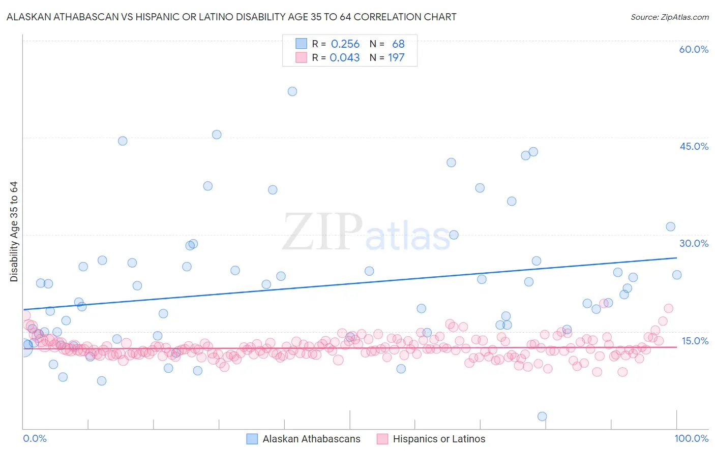 Alaskan Athabascan vs Hispanic or Latino Disability Age 35 to 64
