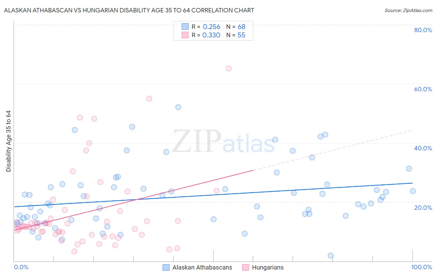 Alaskan Athabascan vs Hungarian Disability Age 35 to 64