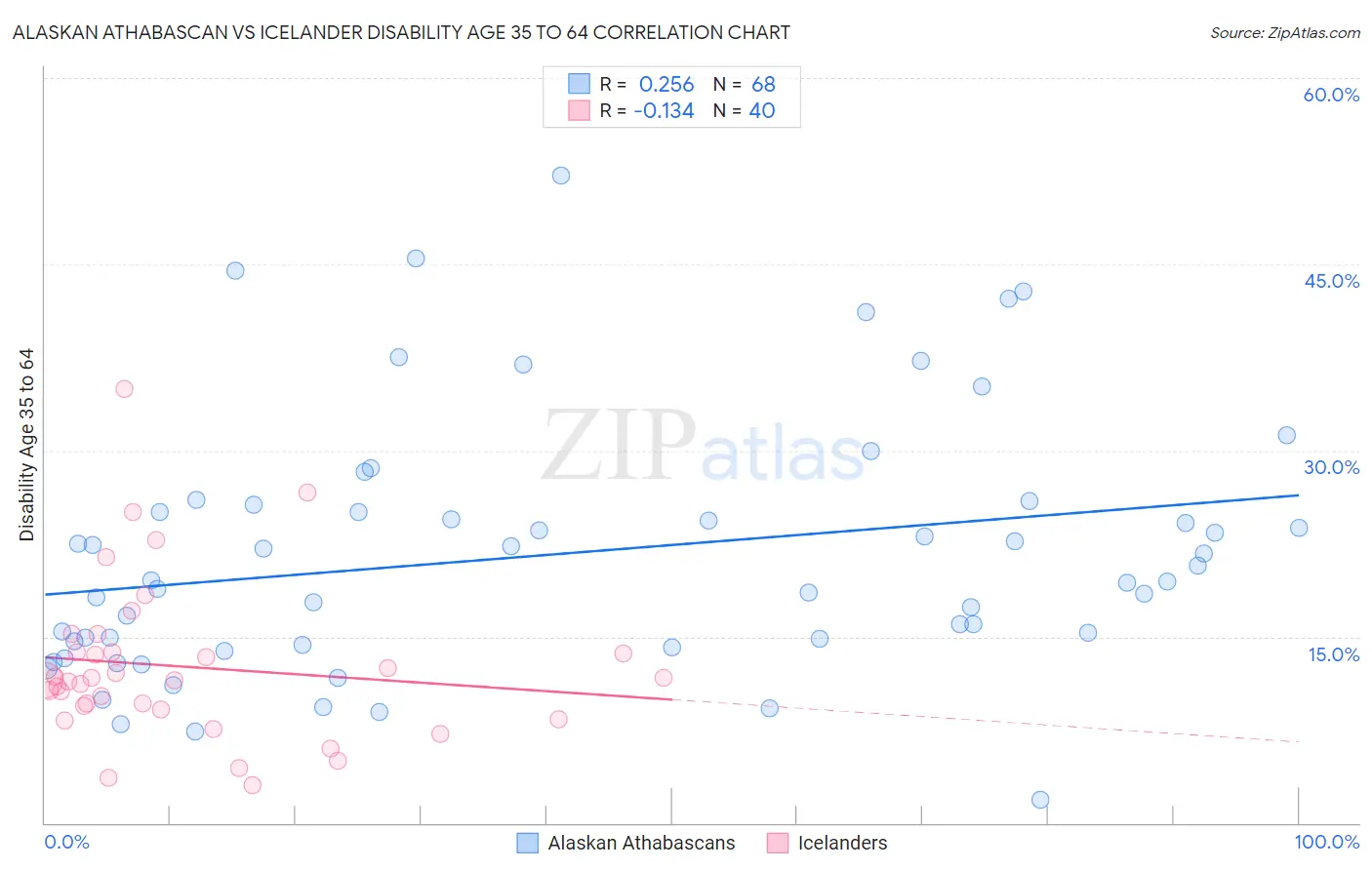 Alaskan Athabascan vs Icelander Disability Age 35 to 64