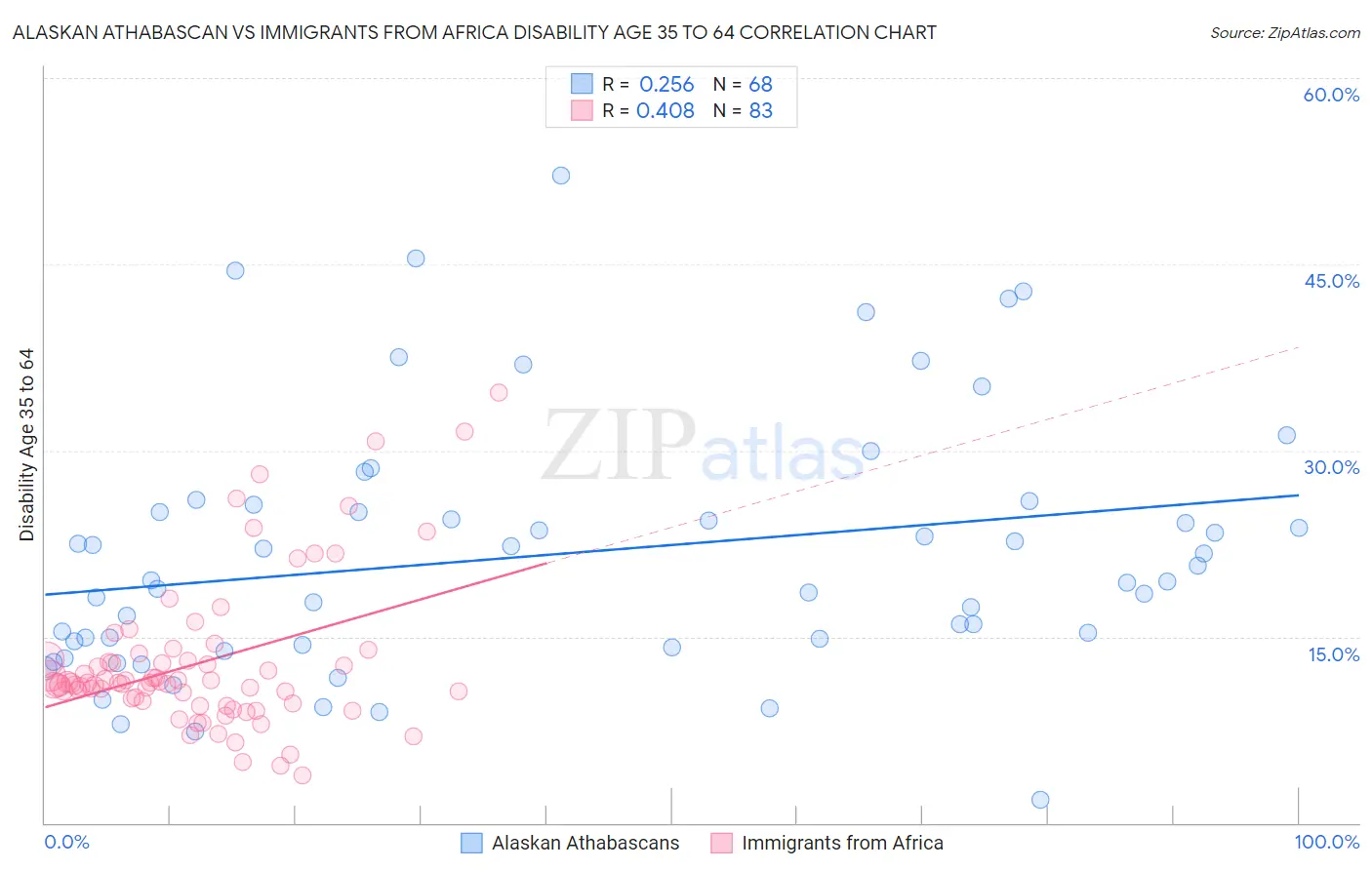 Alaskan Athabascan vs Immigrants from Africa Disability Age 35 to 64