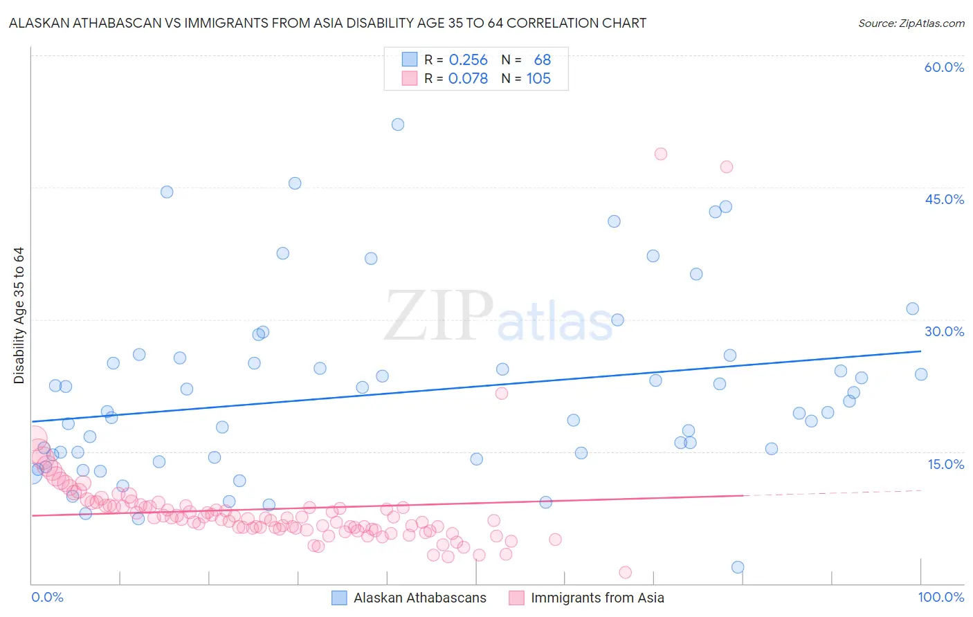 Alaskan Athabascan vs Immigrants from Asia Disability Age 35 to 64