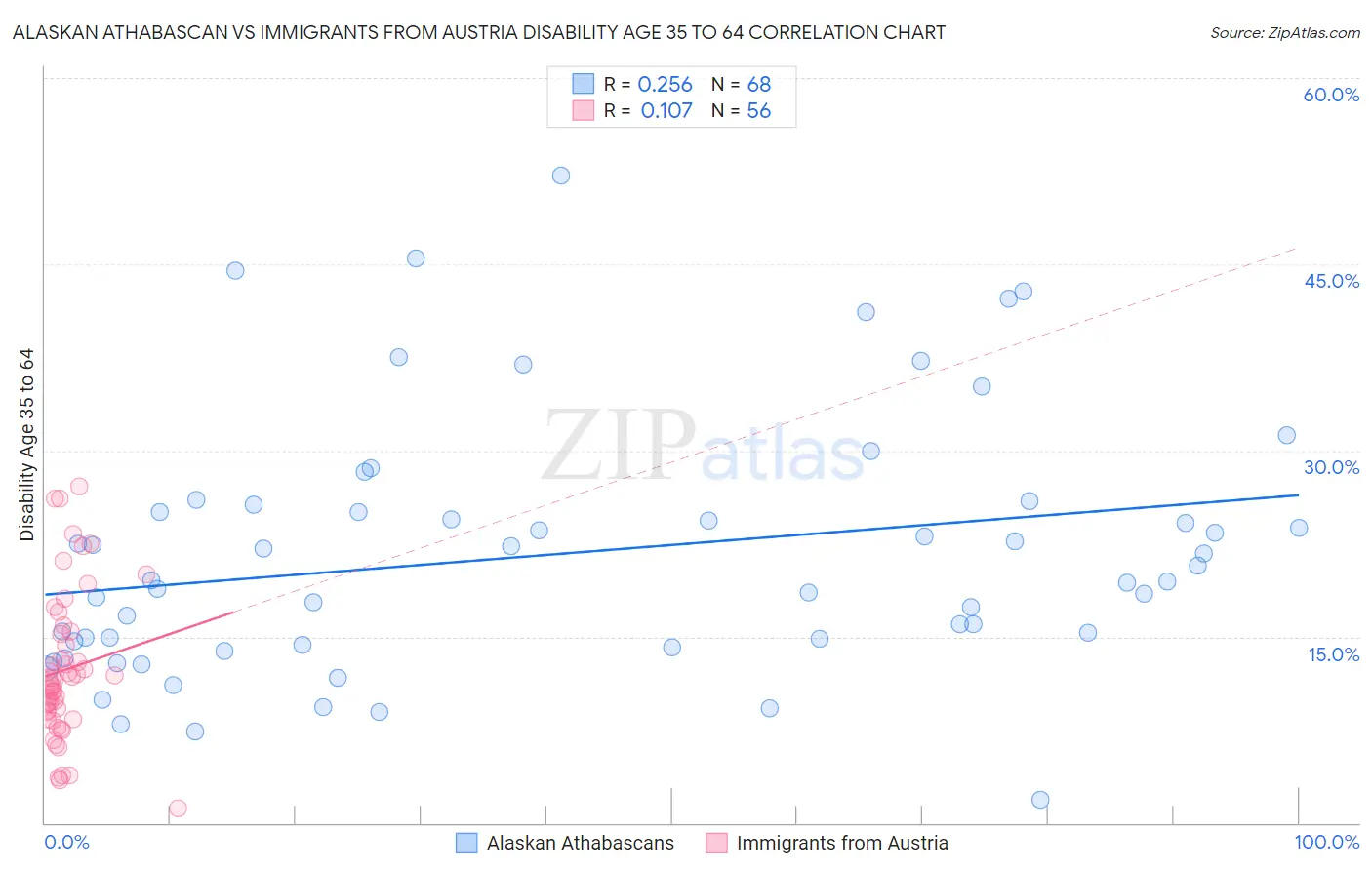 Alaskan Athabascan vs Immigrants from Austria Disability Age 35 to 64