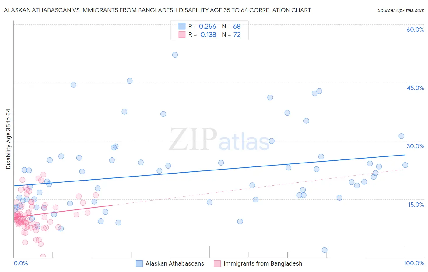 Alaskan Athabascan vs Immigrants from Bangladesh Disability Age 35 to 64