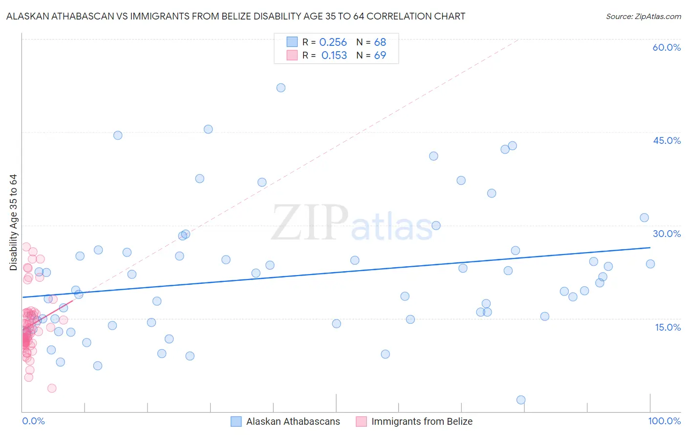 Alaskan Athabascan vs Immigrants from Belize Disability Age 35 to 64