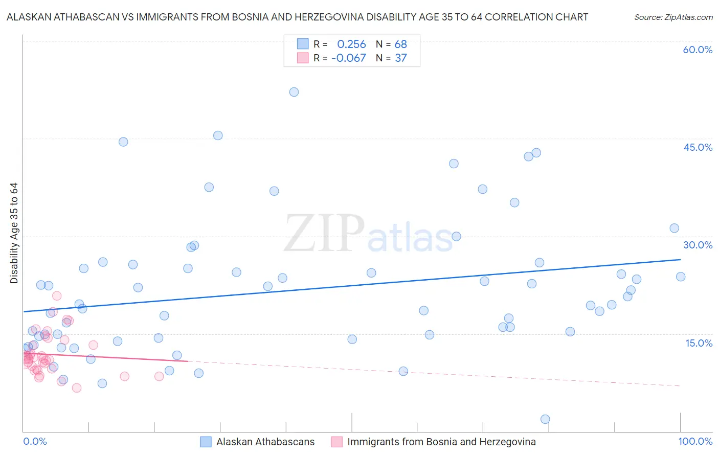 Alaskan Athabascan vs Immigrants from Bosnia and Herzegovina Disability Age 35 to 64