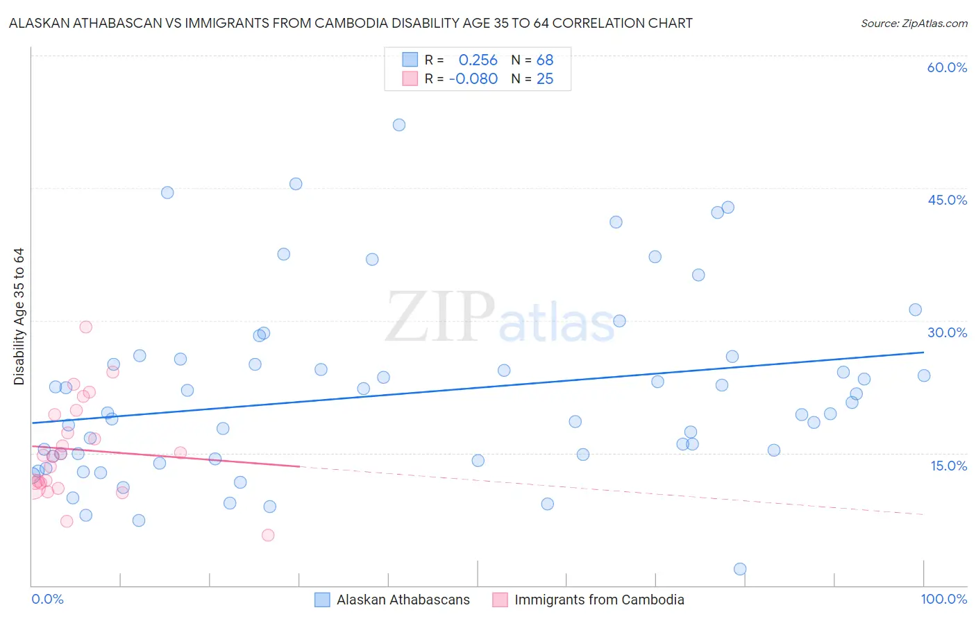 Alaskan Athabascan vs Immigrants from Cambodia Disability Age 35 to 64