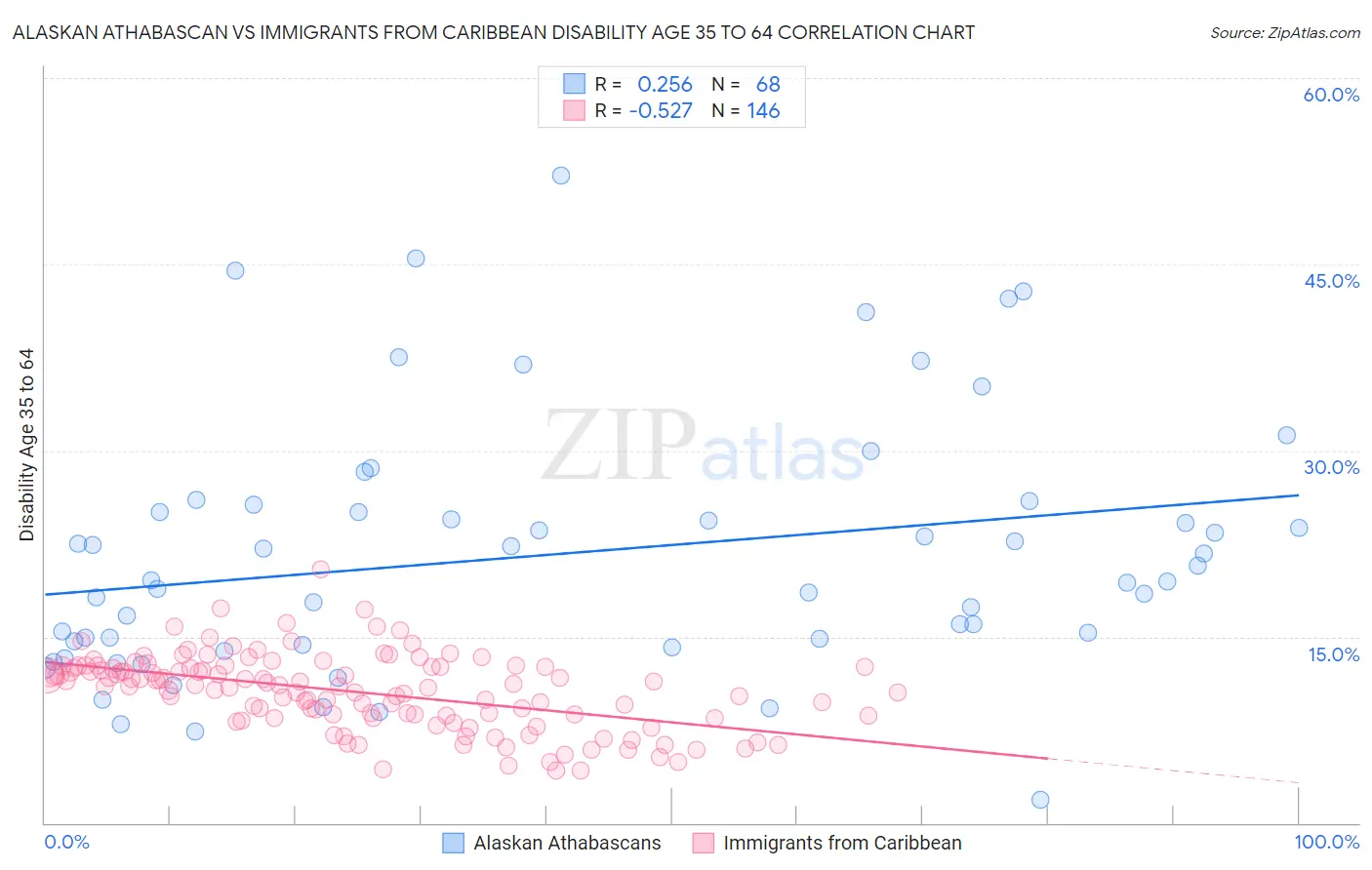 Alaskan Athabascan vs Immigrants from Caribbean Disability Age 35 to 64