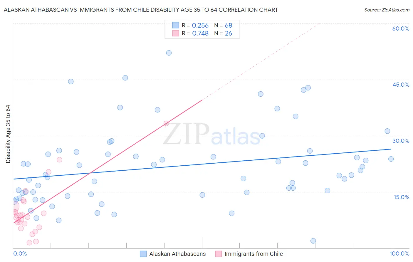Alaskan Athabascan vs Immigrants from Chile Disability Age 35 to 64
