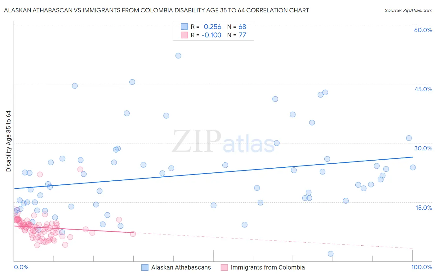 Alaskan Athabascan vs Immigrants from Colombia Disability Age 35 to 64