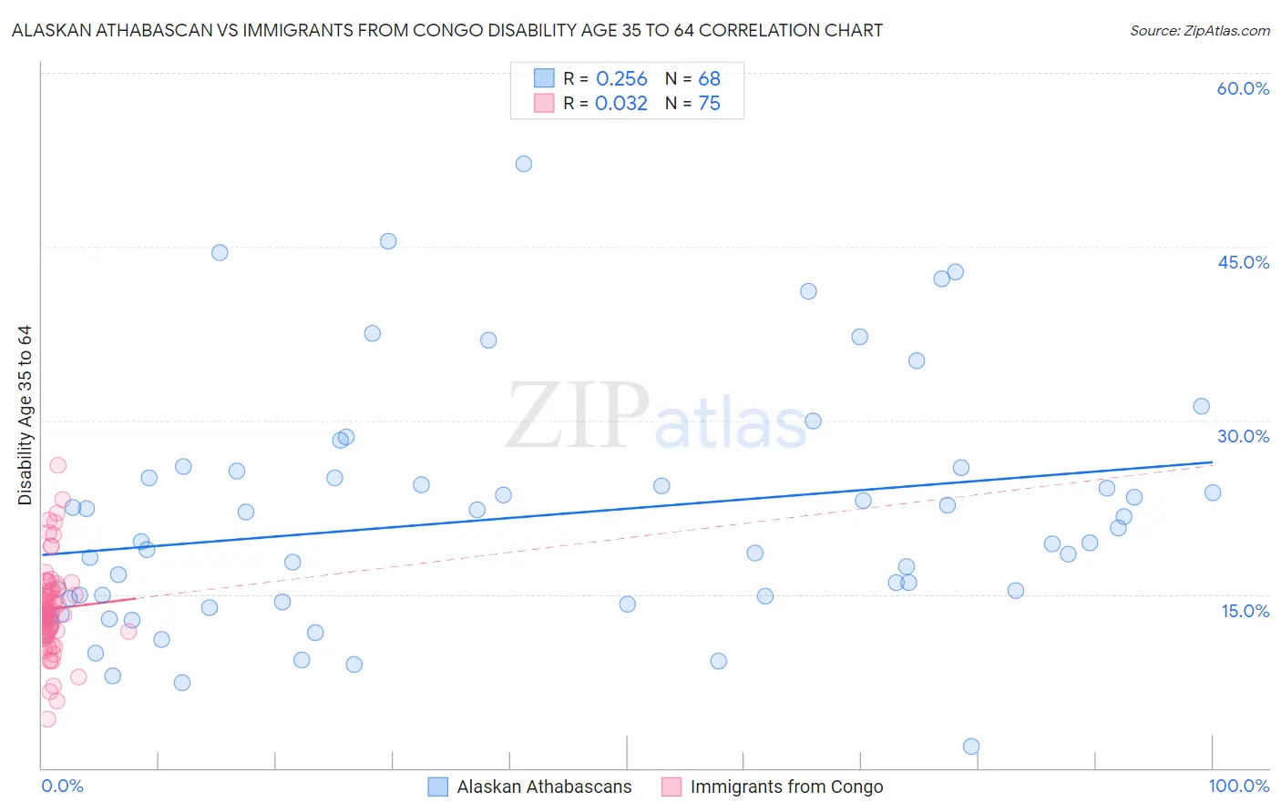 Alaskan Athabascan vs Immigrants from Congo Disability Age 35 to 64