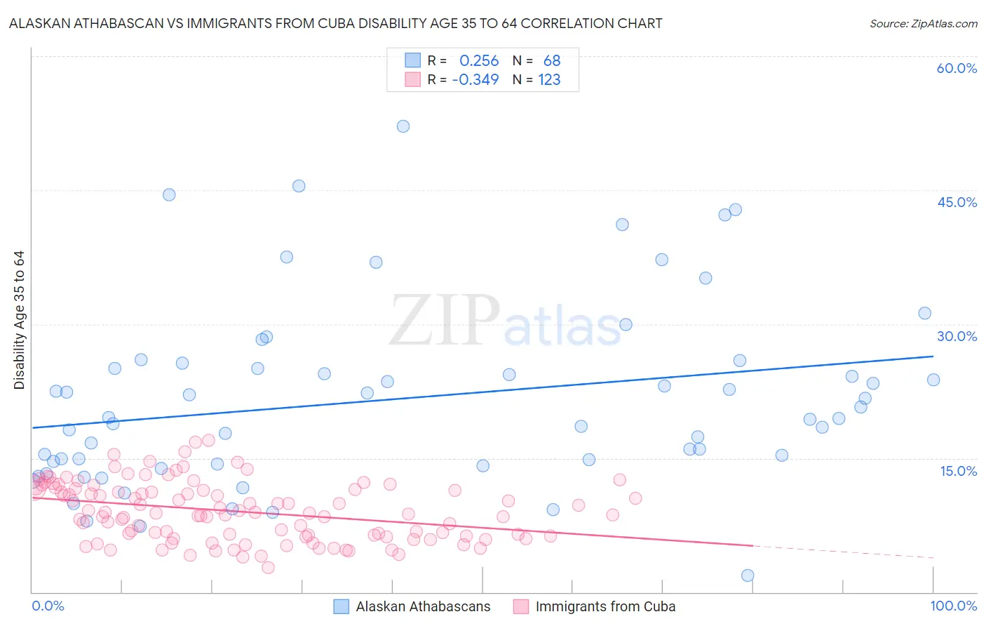 Alaskan Athabascan vs Immigrants from Cuba Disability Age 35 to 64