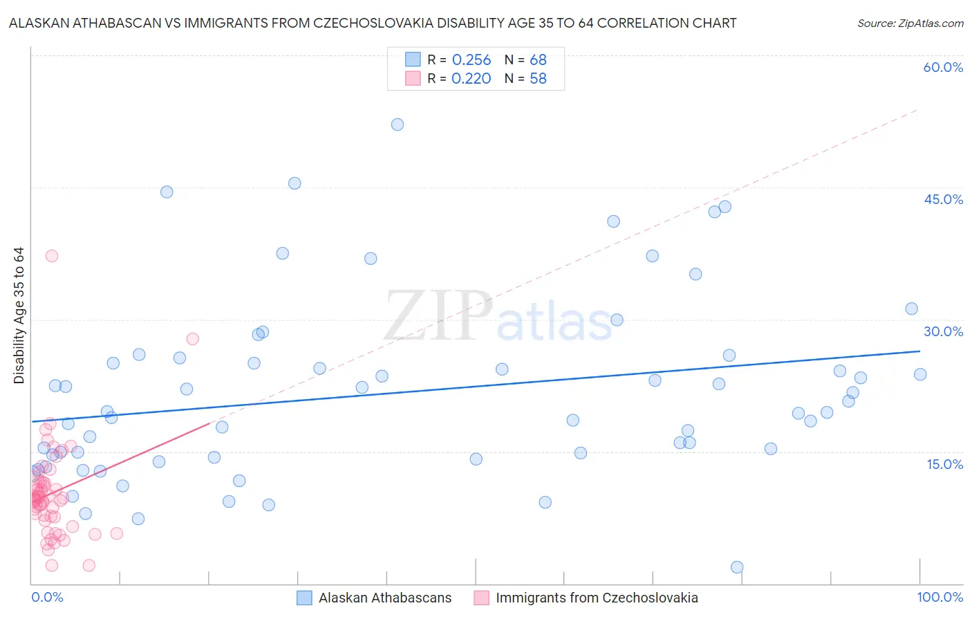 Alaskan Athabascan vs Immigrants from Czechoslovakia Disability Age 35 to 64
