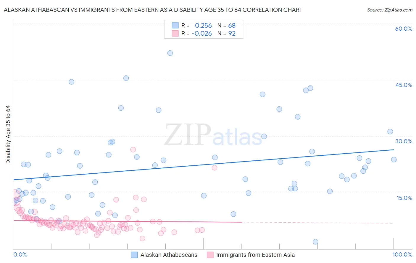 Alaskan Athabascan vs Immigrants from Eastern Asia Disability Age 35 to 64