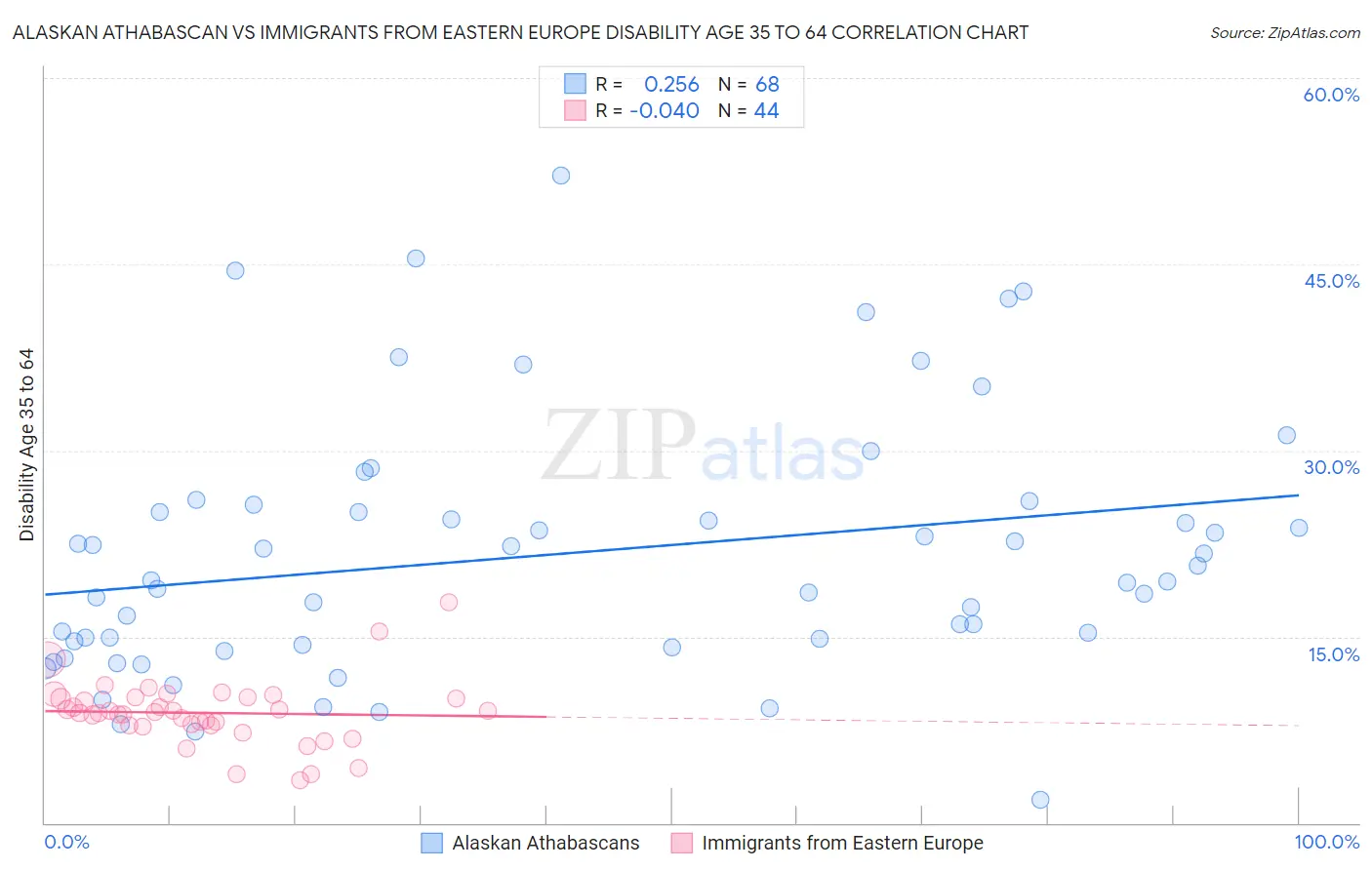Alaskan Athabascan vs Immigrants from Eastern Europe Disability Age 35 to 64