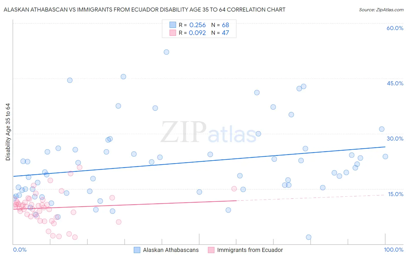 Alaskan Athabascan vs Immigrants from Ecuador Disability Age 35 to 64