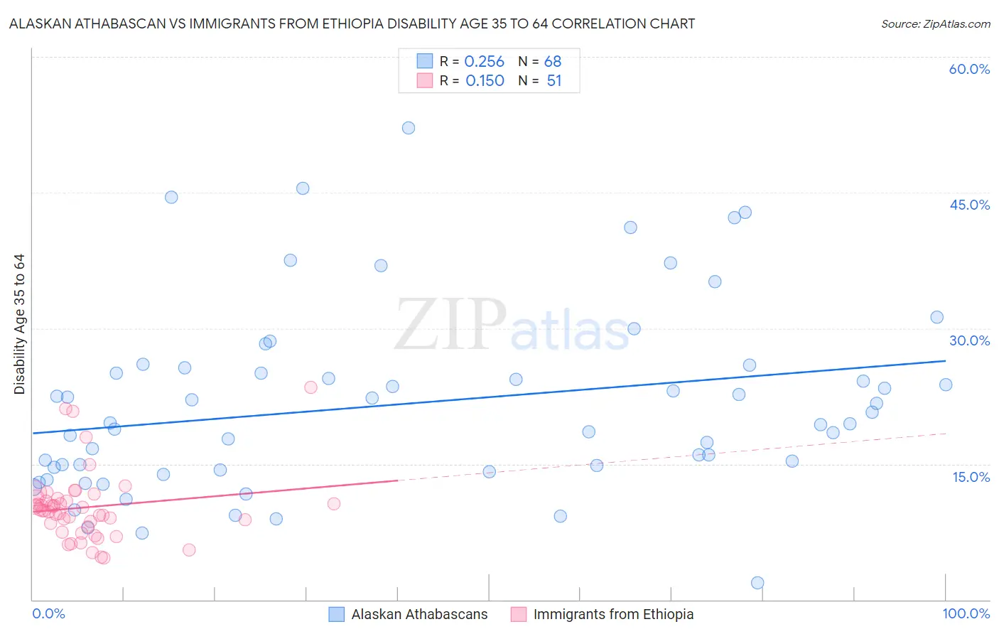 Alaskan Athabascan vs Immigrants from Ethiopia Disability Age 35 to 64