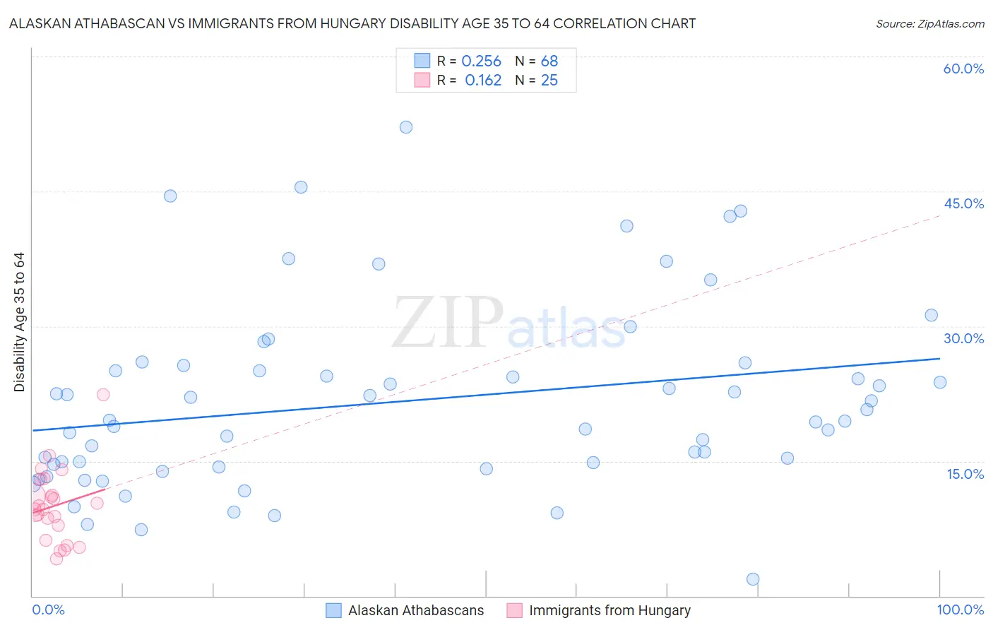 Alaskan Athabascan vs Immigrants from Hungary Disability Age 35 to 64