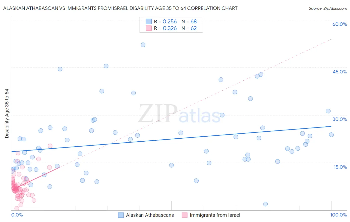 Alaskan Athabascan vs Immigrants from Israel Disability Age 35 to 64