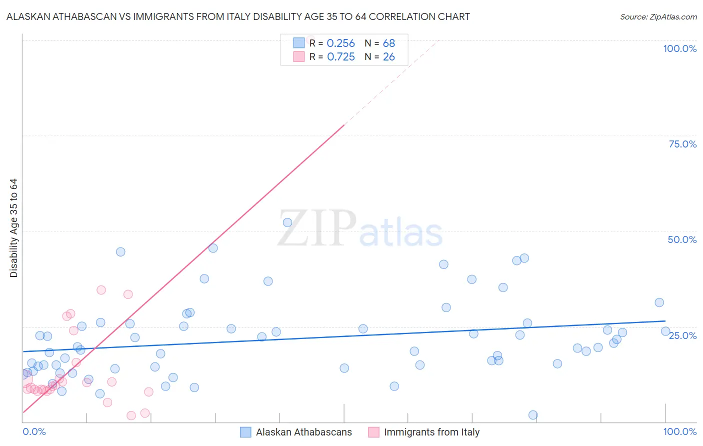 Alaskan Athabascan vs Immigrants from Italy Disability Age 35 to 64