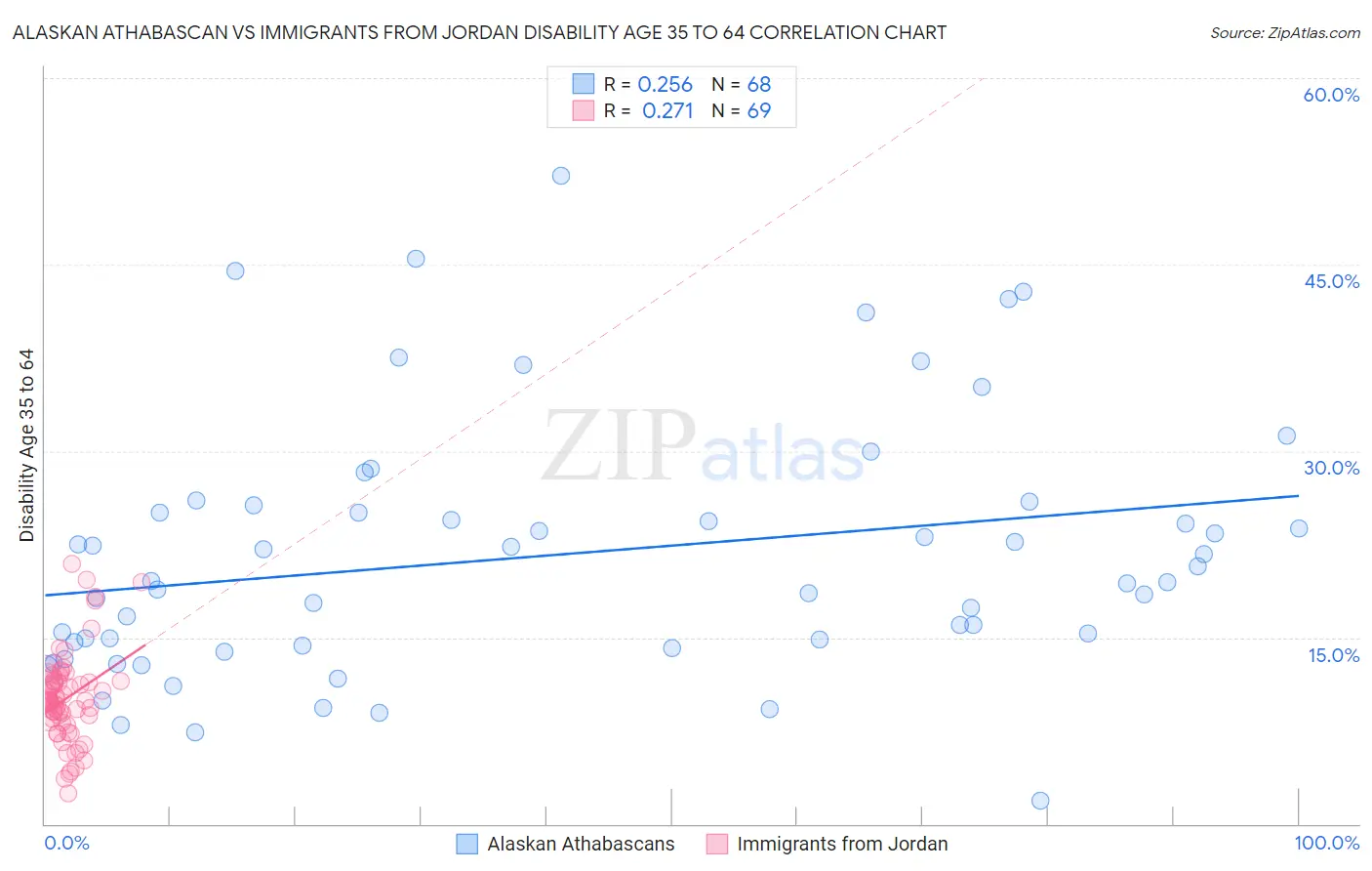 Alaskan Athabascan vs Immigrants from Jordan Disability Age 35 to 64